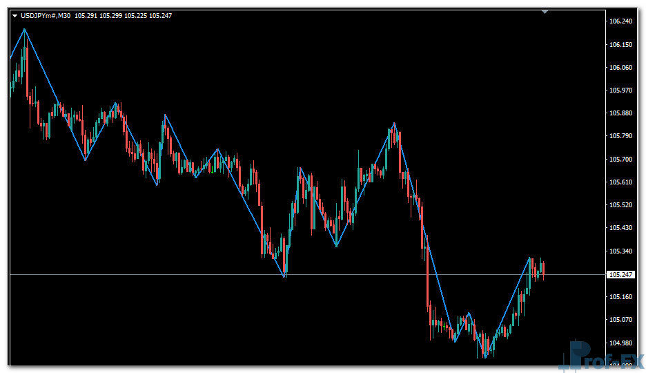 Zig Zag History mt4 indicator