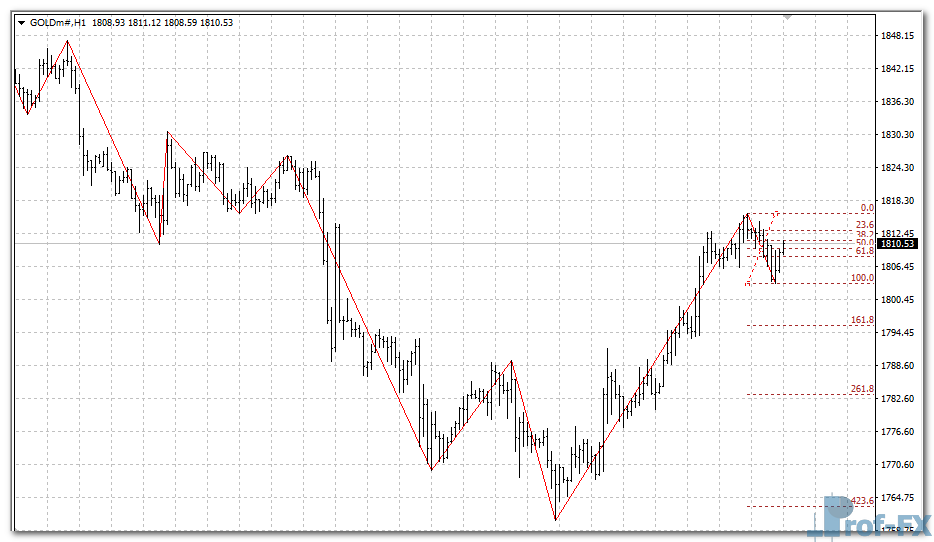 ZigZag Fibo V2 mt4 indicator