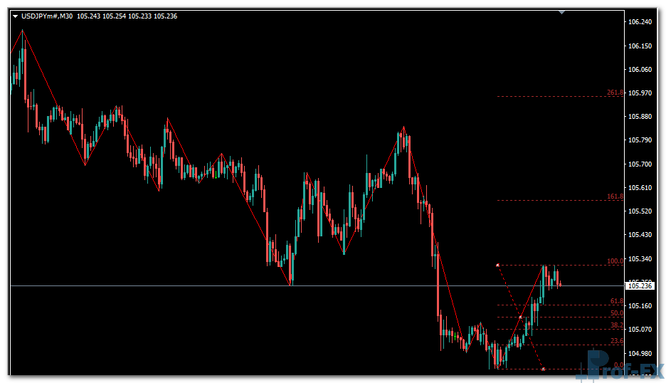 ZigZag Fibo V2 mt4 indicator