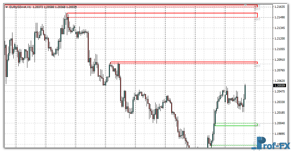 Zone Lines mt4 indicator