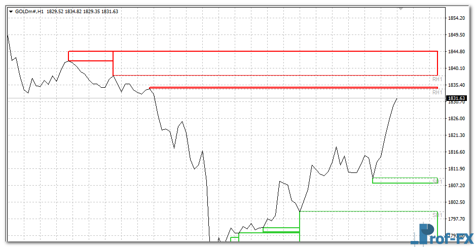 Zone-Lines-gold Zone Lines mt4 indicator