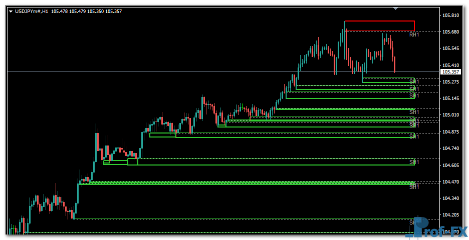Zone Lines mt4 indicator