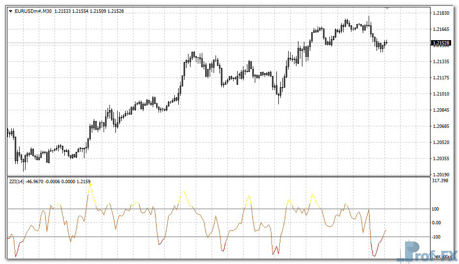 zzi-ey ZZI Indicator metatrader 4