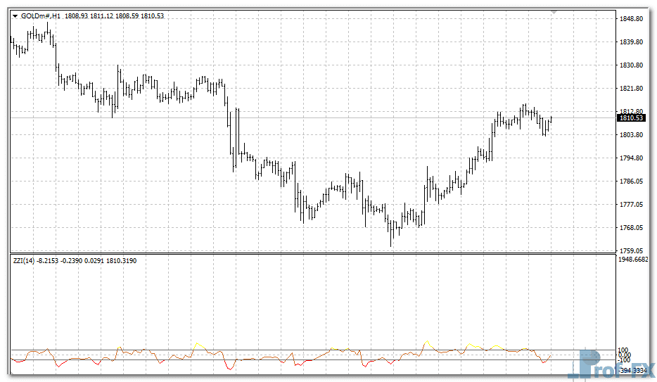 ZZI Indicator metatrader 4