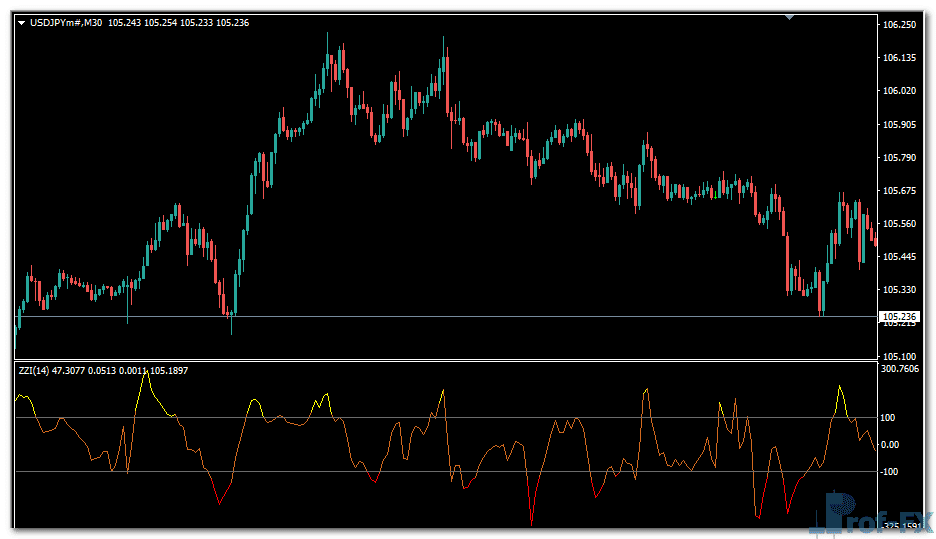 ZZI Indicator metatrader 4